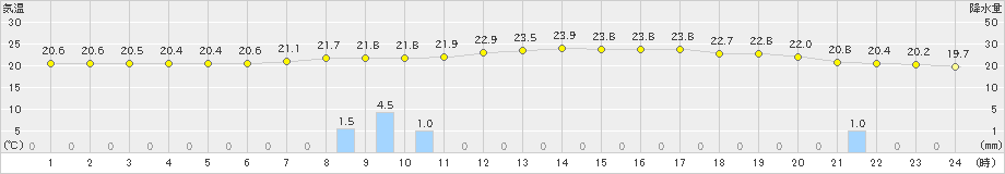 油木(>2020年09月12日)のアメダスグラフ