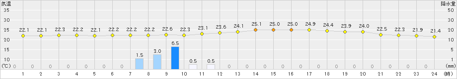 本郷(>2020年09月12日)のアメダスグラフ