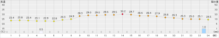 海陽(>2020年09月12日)のアメダスグラフ