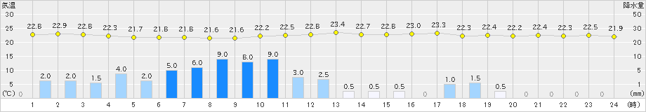 油谷(>2020年09月12日)のアメダスグラフ