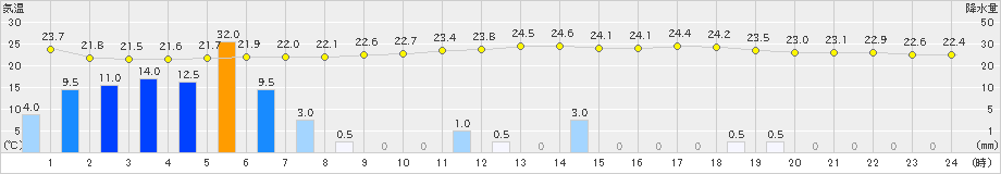 太宰府(>2020年09月12日)のアメダスグラフ