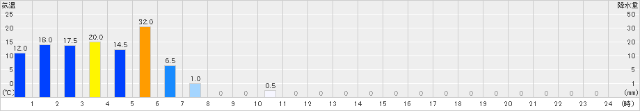 長浦岳(>2020年09月12日)のアメダスグラフ