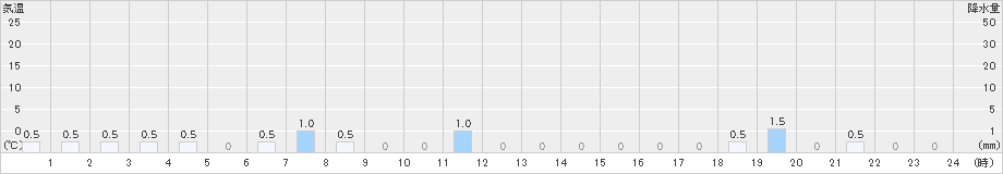 沼の沢(>2020年09月13日)のアメダスグラフ