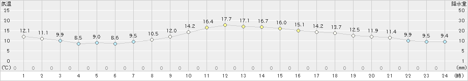 西興部(>2020年09月13日)のアメダスグラフ