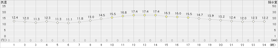 紋別小向(>2020年09月13日)のアメダスグラフ