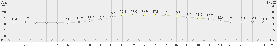 常呂(>2020年09月13日)のアメダスグラフ