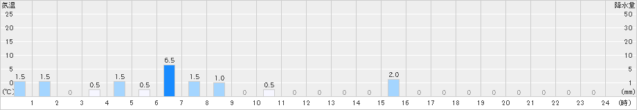 潮見(>2020年09月13日)のアメダスグラフ