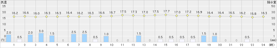 大間(>2020年09月13日)のアメダスグラフ