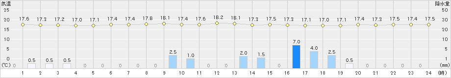 今別(>2020年09月13日)のアメダスグラフ