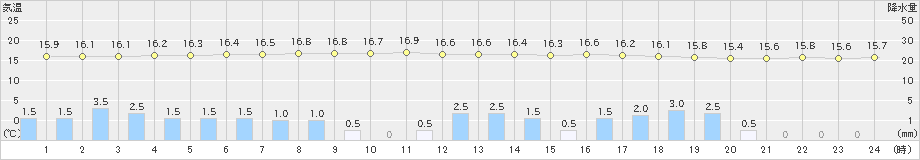 六ケ所(>2020年09月13日)のアメダスグラフ