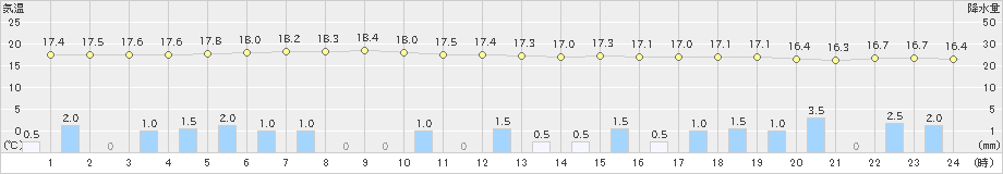 八戸(>2020年09月13日)のアメダスグラフ