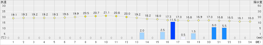 脇神(>2020年09月13日)のアメダスグラフ