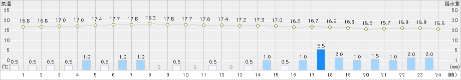 軽米(>2020年09月13日)のアメダスグラフ