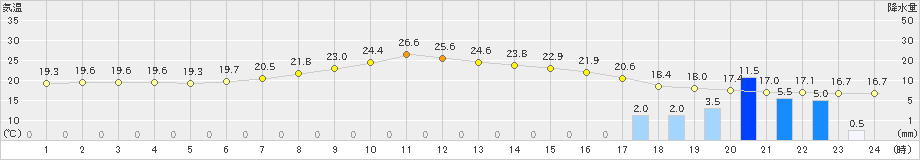 花巻(>2020年09月13日)のアメダスグラフ