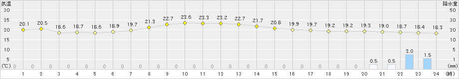 石巻(>2020年09月13日)のアメダスグラフ