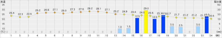 鼠ケ関(>2020年09月13日)のアメダスグラフ