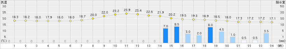 大井沢(>2020年09月13日)のアメダスグラフ