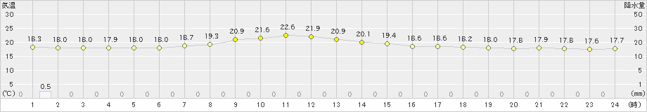 川内(>2020年09月13日)のアメダスグラフ