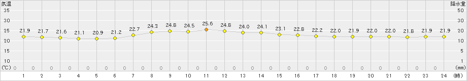 日立(>2020年09月13日)のアメダスグラフ