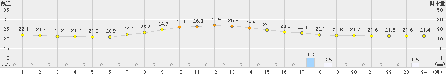 船橋(>2020年09月13日)のアメダスグラフ