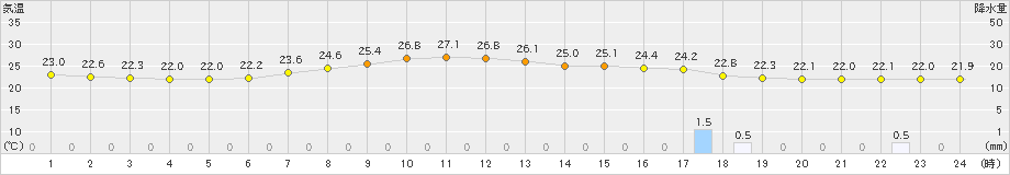 千葉(>2020年09月13日)のアメダスグラフ