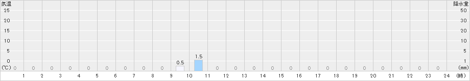 有東木(>2020年09月13日)のアメダスグラフ