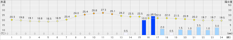 津川(>2020年09月13日)のアメダスグラフ