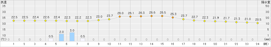 信楽(>2020年09月13日)のアメダスグラフ