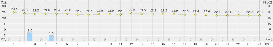 間人(>2020年09月13日)のアメダスグラフ