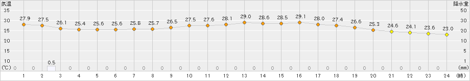 豊中(>2020年09月13日)のアメダスグラフ