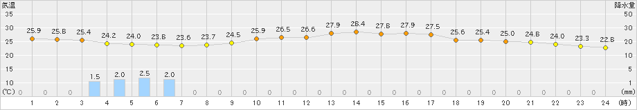 奈良(>2020年09月13日)のアメダスグラフ