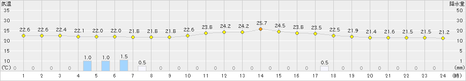 大宇陀(>2020年09月13日)のアメダスグラフ