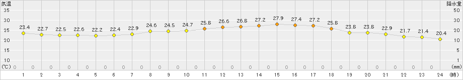 今治(>2020年09月13日)のアメダスグラフ