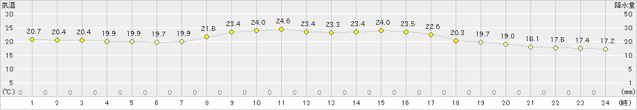 久万(>2020年09月13日)のアメダスグラフ