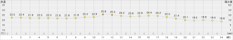 宇和(>2020年09月13日)のアメダスグラフ