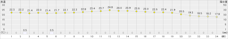 萩(>2020年09月13日)のアメダスグラフ