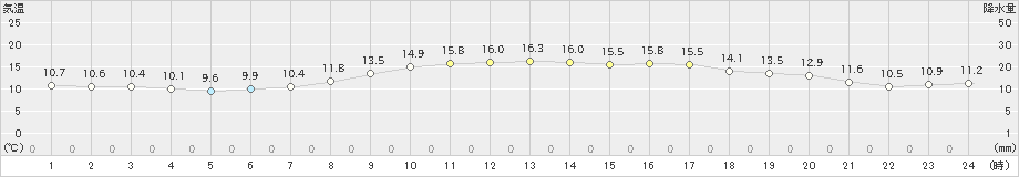 本別(>2020年09月14日)のアメダスグラフ