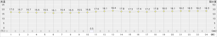 伊達(>2020年09月14日)のアメダスグラフ