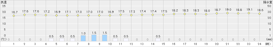 小田野沢(>2020年09月14日)のアメダスグラフ