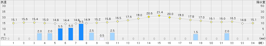 青森大谷(>2020年09月14日)のアメダスグラフ