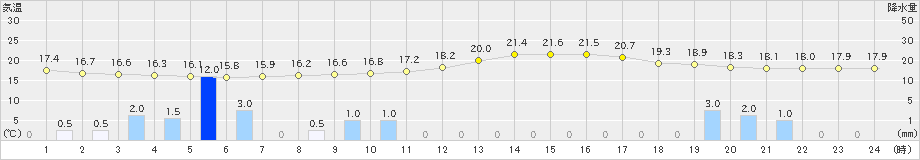 鷹巣(>2020年09月14日)のアメダスグラフ