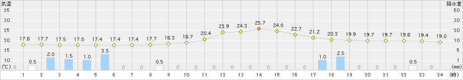 五城目(>2020年09月14日)のアメダスグラフ