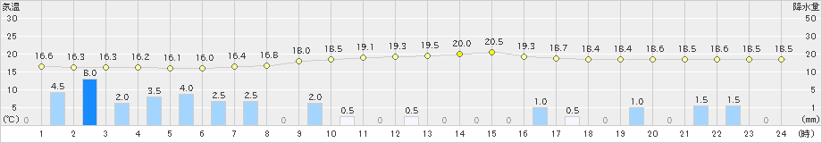 花巻(>2020年09月14日)のアメダスグラフ