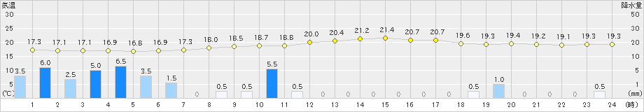 江刺(>2020年09月14日)のアメダスグラフ