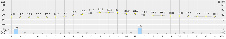 茂庭(>2020年09月14日)のアメダスグラフ