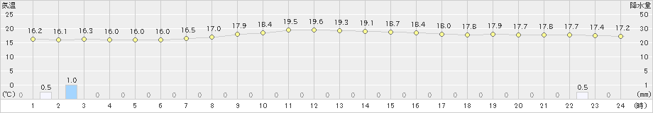 飯舘(>2020年09月14日)のアメダスグラフ