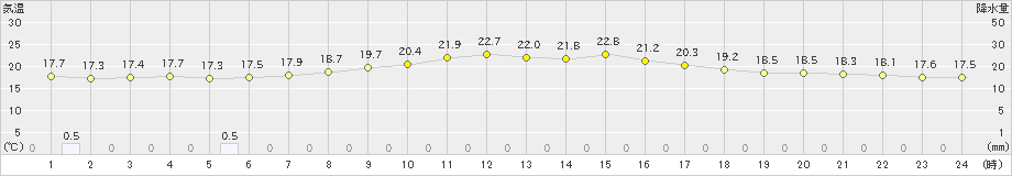 猪苗代(>2020年09月14日)のアメダスグラフ