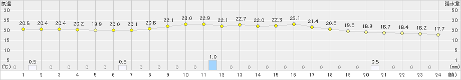 只見(>2020年09月14日)のアメダスグラフ