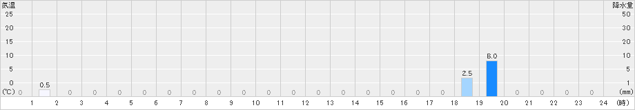 榛名山(>2020年09月14日)のアメダスグラフ