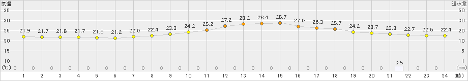 海老名(>2020年09月14日)のアメダスグラフ